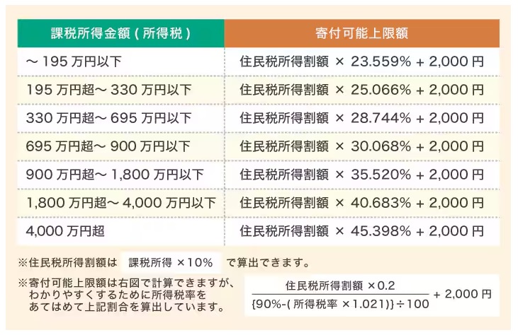 ふるさと納税